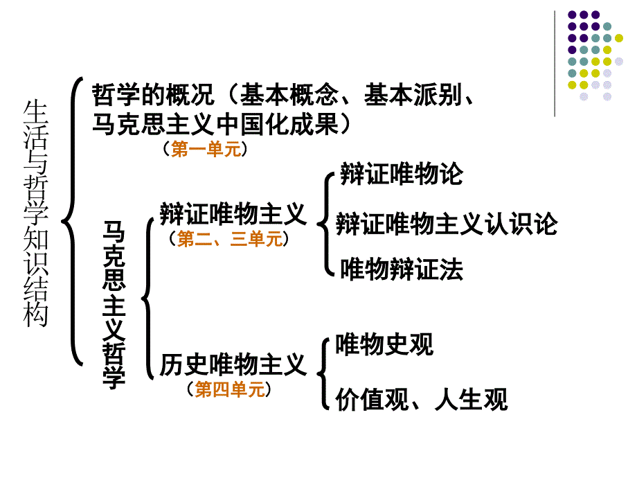 哲学与生活第一单元复习课件ppt_第2页