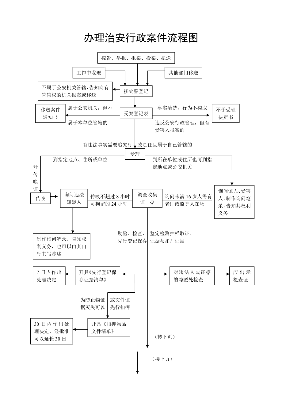 警察办理治安行政案件流程图_第1页