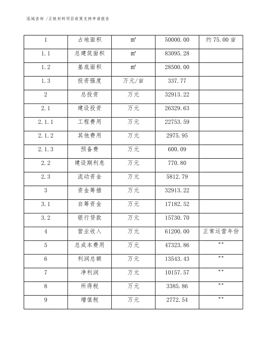 正极材料项目政策支持申请报告【参考范文】_第4页