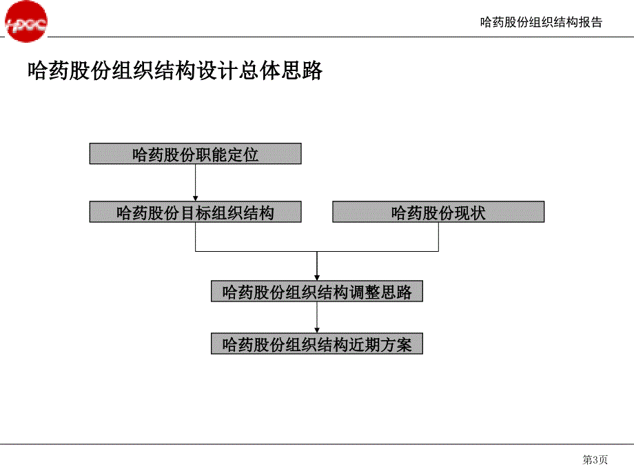 哈药股份组织架构ppt课件_第3页