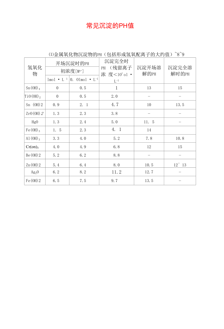 常见沉淀PH值详细版.doc_第1页