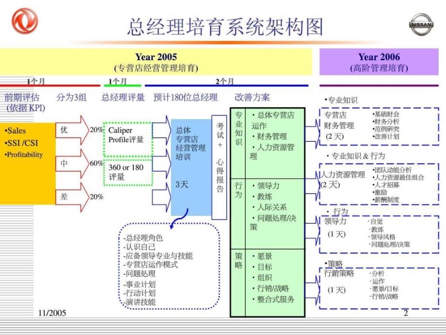 《S店总经理培训》PPT课件_第2页