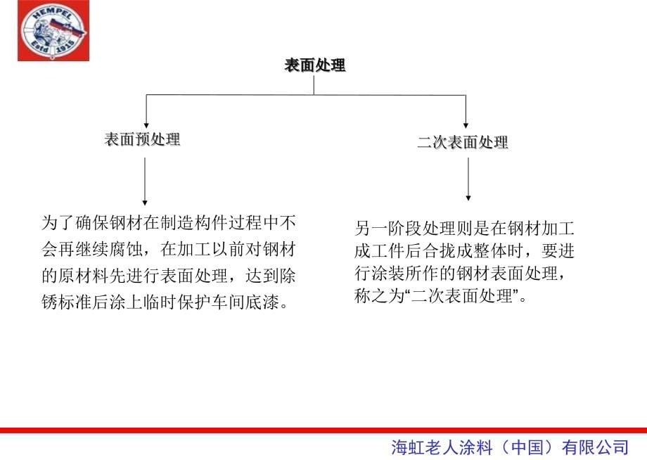 涂装施工及涂装质量检查培训课件(powerpoint 80页)_第5页