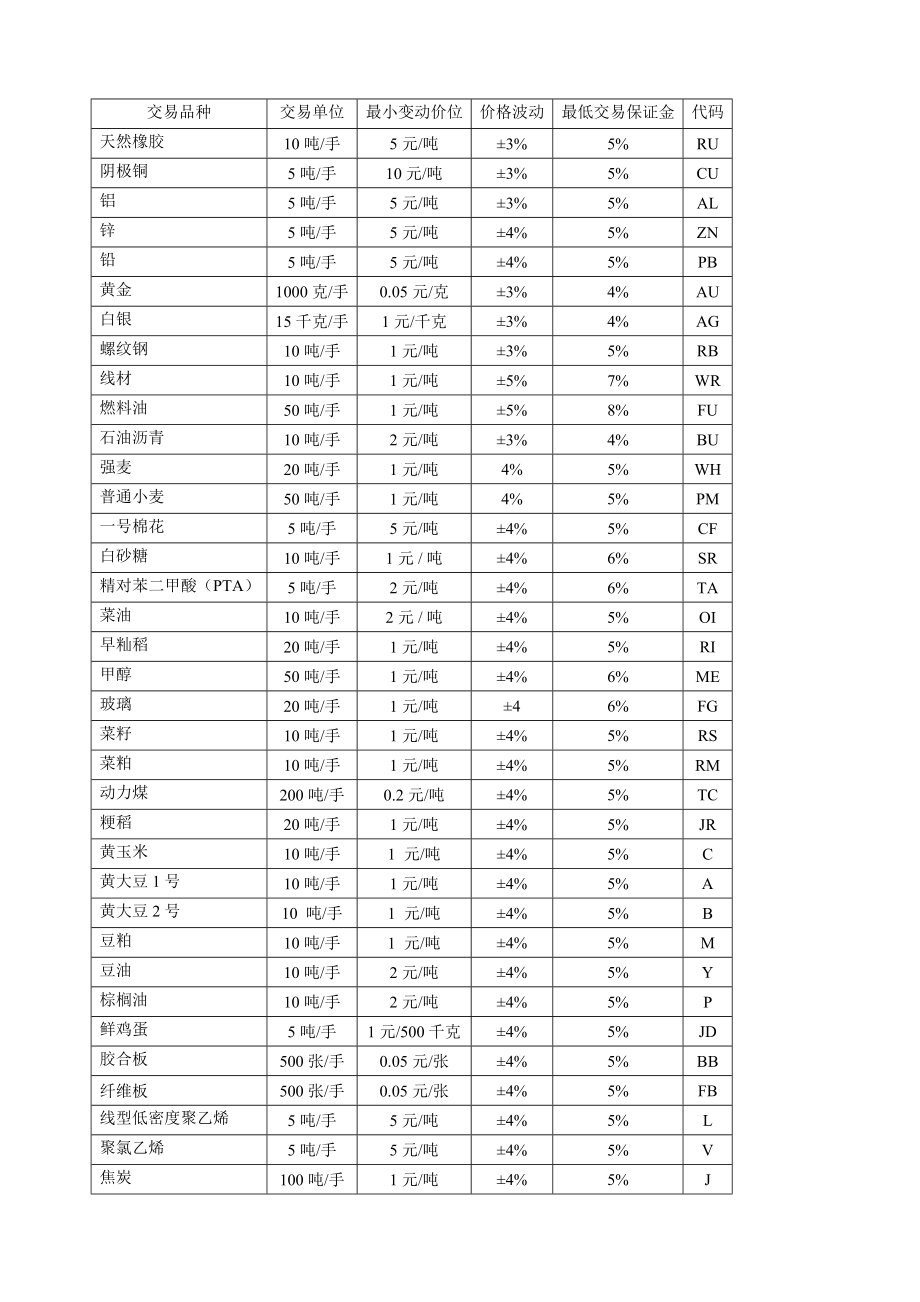 期货标准合约统计表_第1页