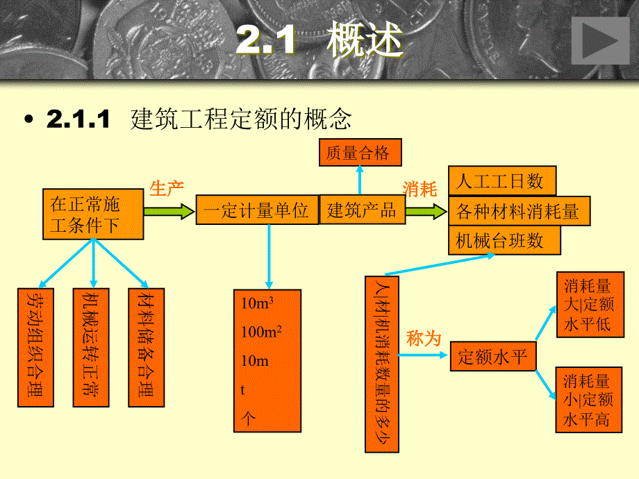 建筑工程定额概述(powerpoint 44页)_第3页