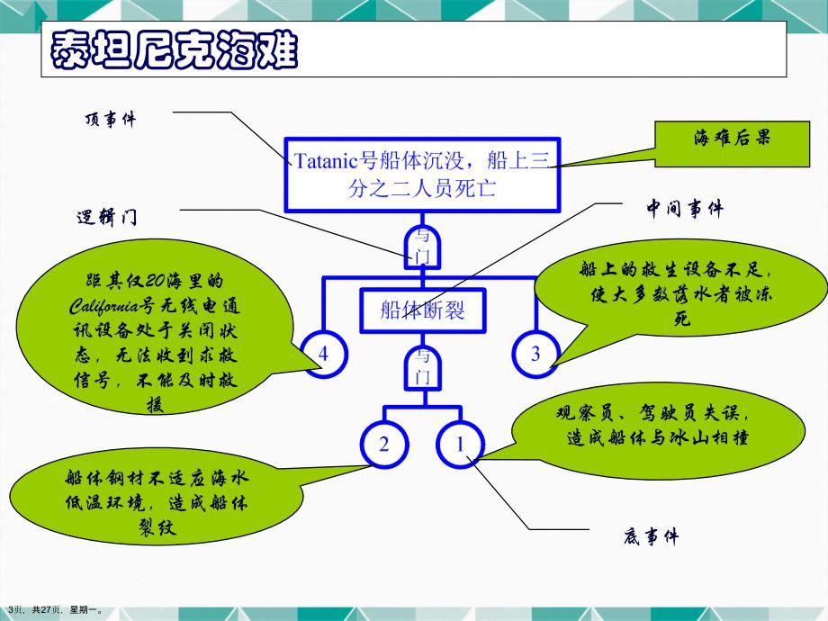 故障树方法详细讲解演示文稿_第3页