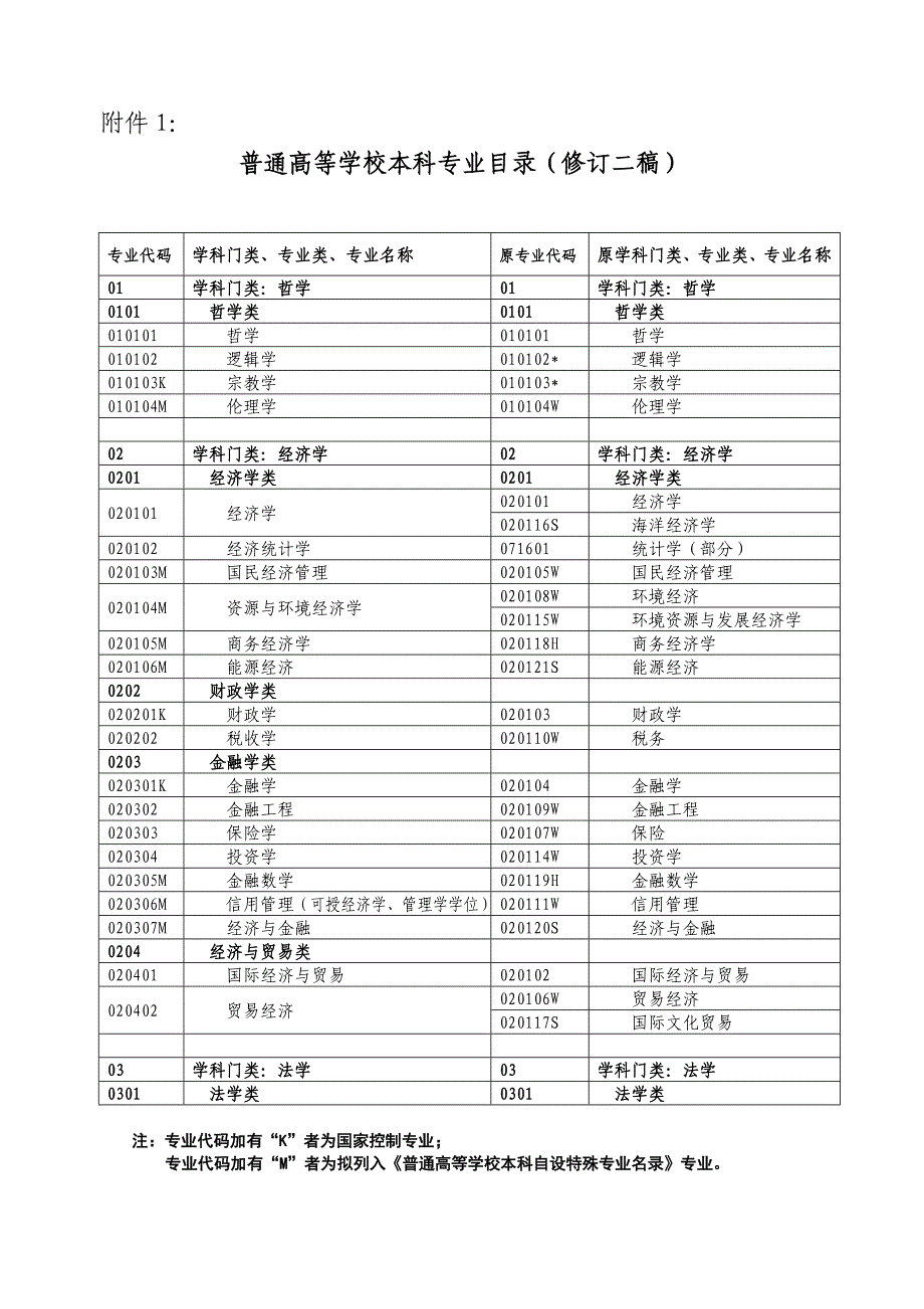 普通高校本科专业目录(2012年版)_第1页
