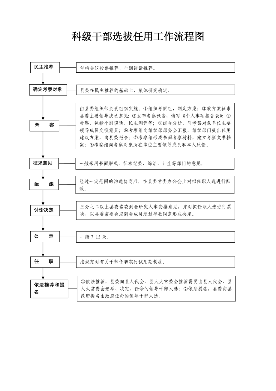 科级干部选拔任用工作流程图_第1页