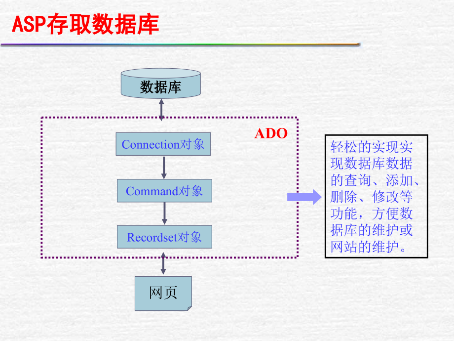 《ASP存取数据库》PPT课件_第3页