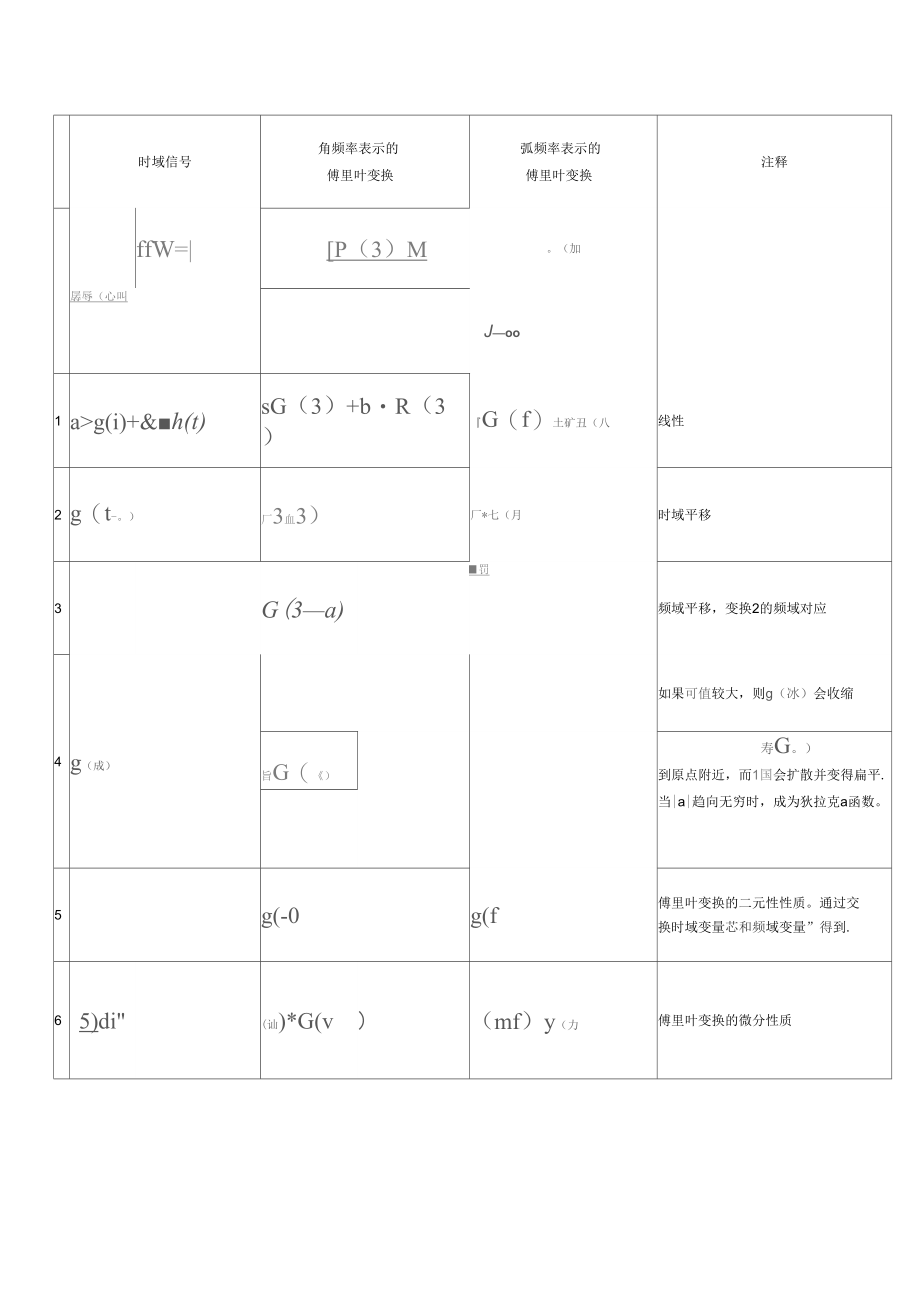 《常用傅里叶变换》_第1页