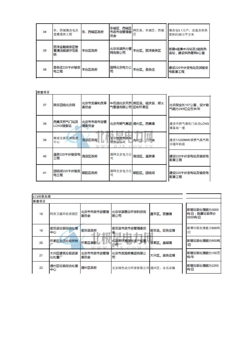 2015年北京将投资建设5大类200项重点工程_第5页