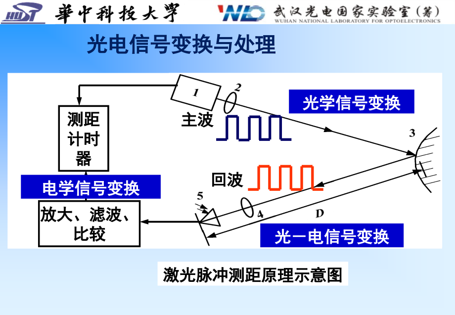 光电探测与信号处理课件C10-光电检测电路与信号处理改_第3页