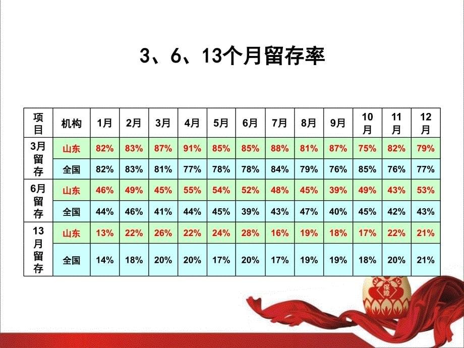 《新人留存体系》PPT课件_第5页