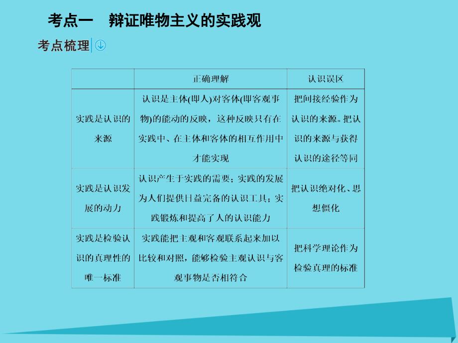 2017高考政治一轮复习 第四部分 2.6 求索真理的历程课件_第4页