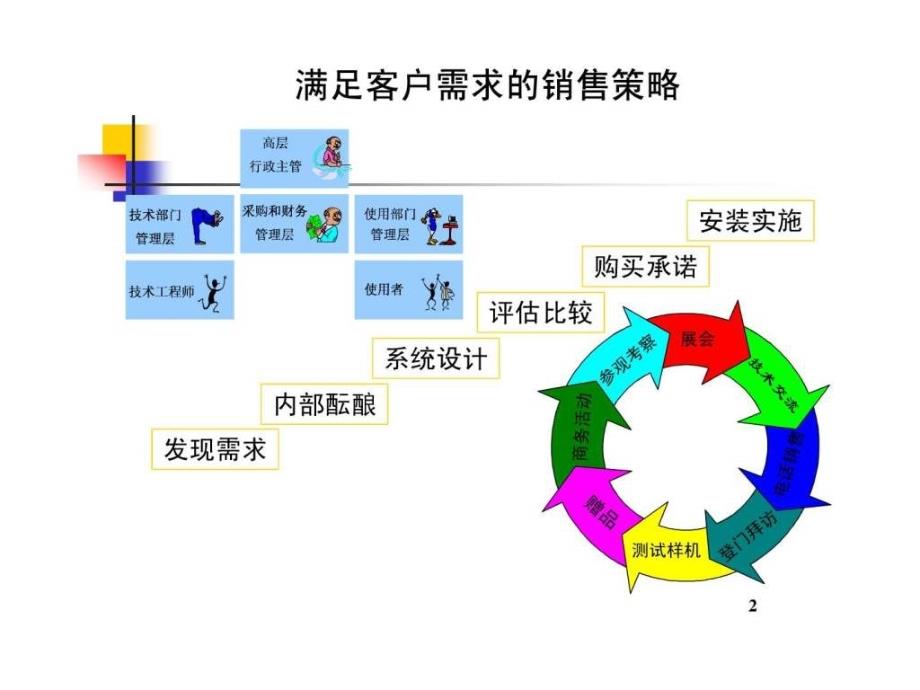 《销售新人技巧培训》PPT课件_第2页