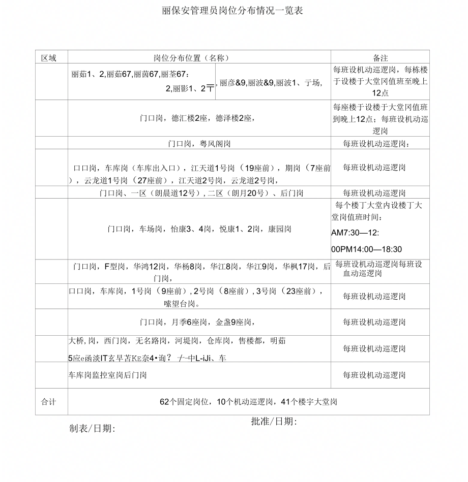 保安管理员岗位分布情况一览表_第1页