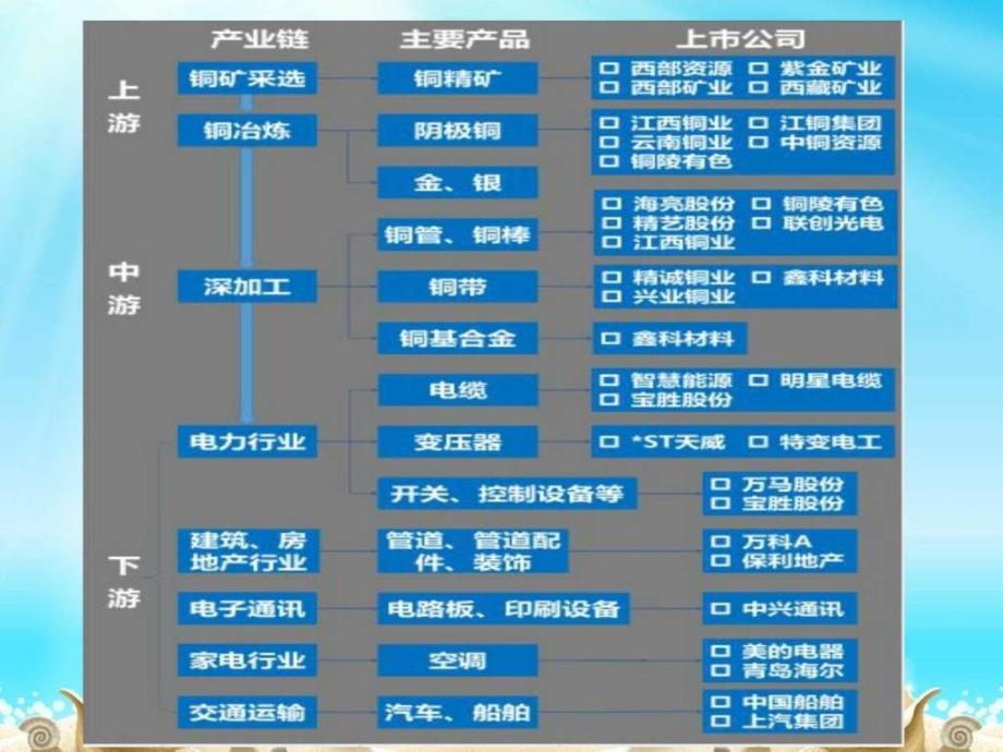 《铜产业链学习》PPT课件_第4页