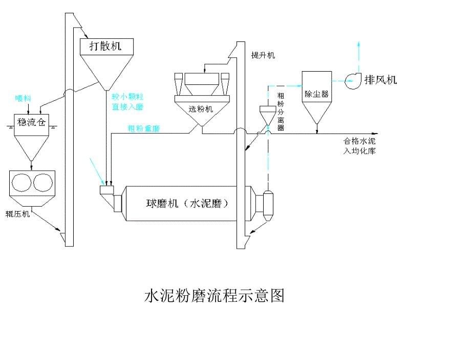 《无机材料工学教学课件》5-水泥制成_第5页