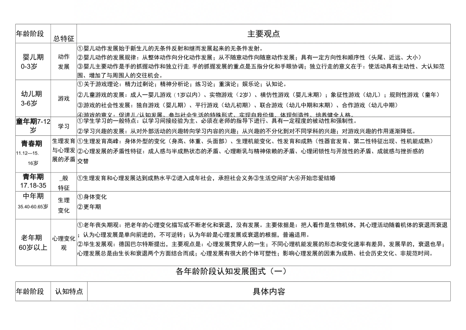 《(经典)发展心理学各年龄阶段心理发展图式》_第1页