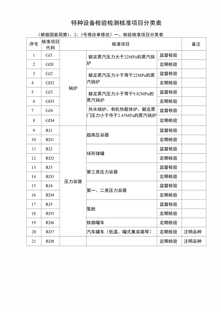 《特种设备检验检测核准项目分类表》_第1页