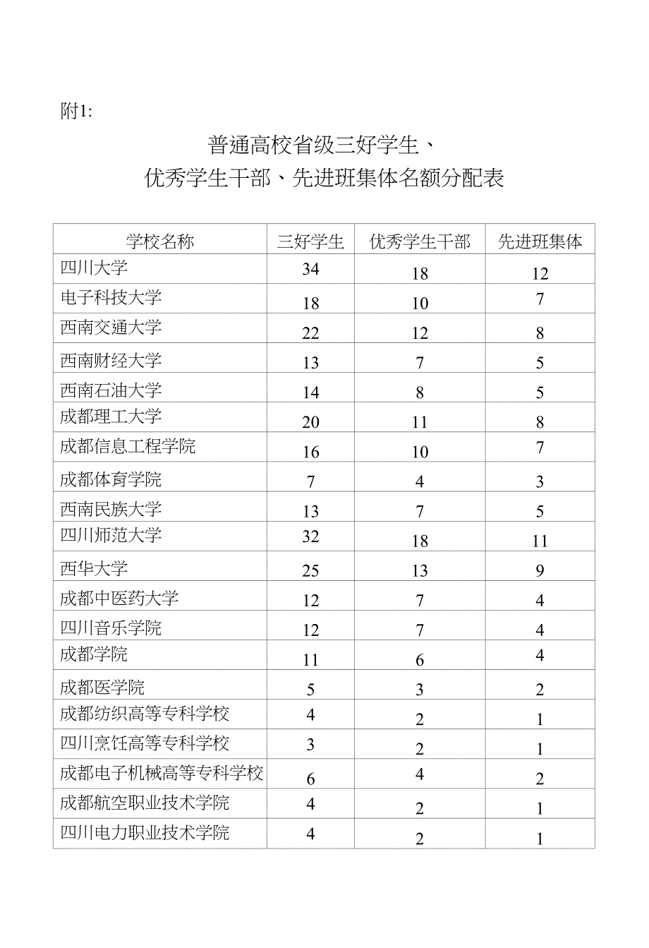 附1普通高校省级叁好学生_第1页