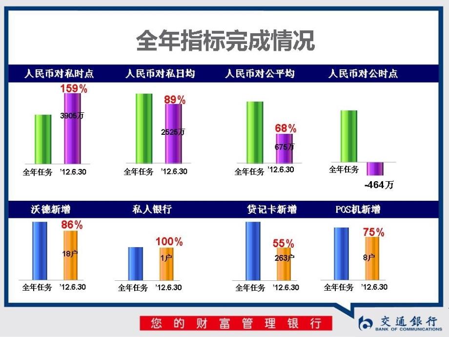 《银行工作总结汇报》PPT课件_第3页