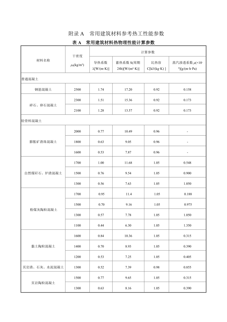 常用建筑材料参考热工性能参数、保温材料导热系数的修正系数、当量导热系数试验方法、建筑节能涂料太阳辐射吸收系数检验方法_第1页