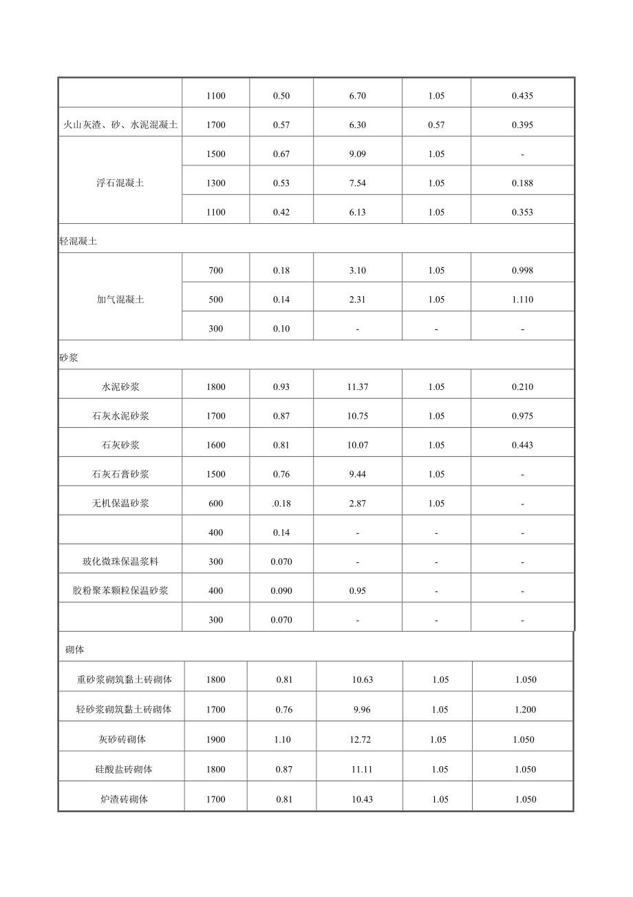 常用建筑材料参考热工性能参数、保温材料导热系数的修正系数、当量导热系数试验方法、建筑节能涂料太阳辐射吸收系数检验方法_第2页