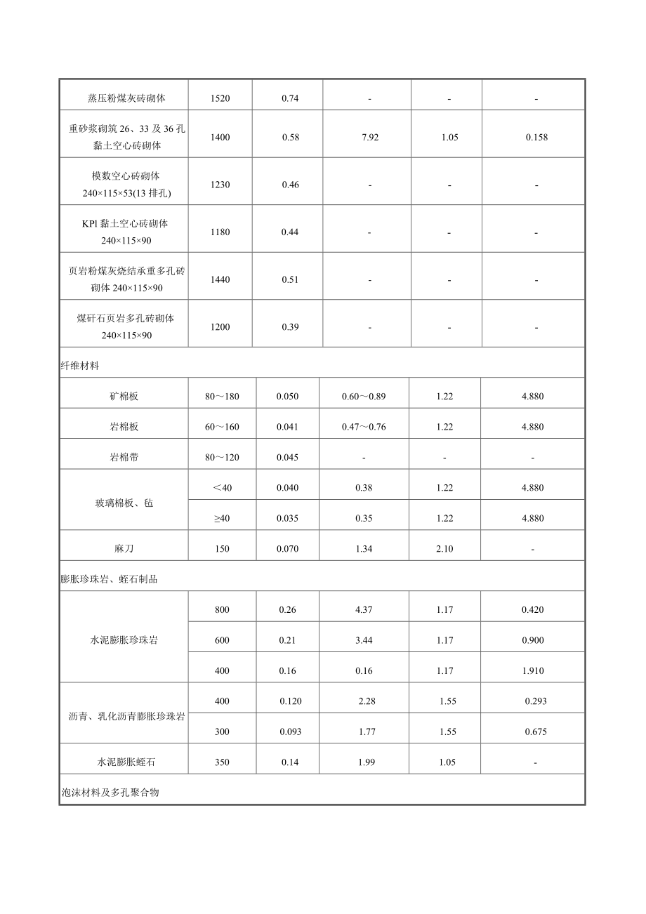 常用建筑材料参考热工性能参数、保温材料导热系数的修正系数、当量导热系数试验方法、建筑节能涂料太阳辐射吸收系数检验方法_第3页