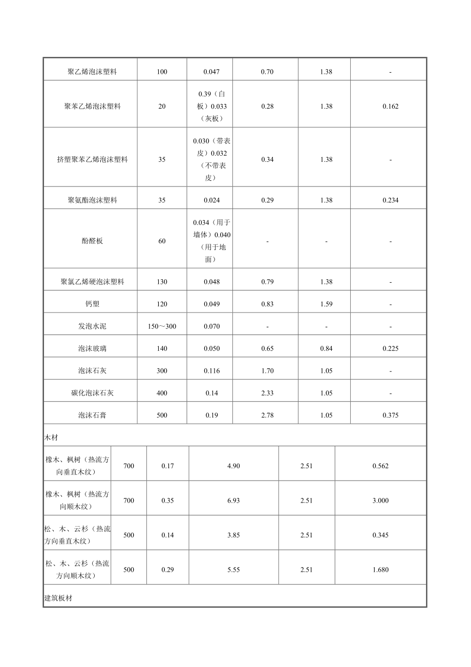 常用建筑材料参考热工性能参数、保温材料导热系数的修正系数、当量导热系数试验方法、建筑节能涂料太阳辐射吸收系数检验方法_第4页