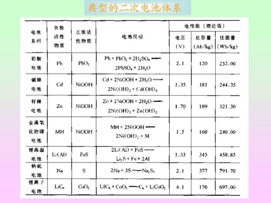 新型二次电池材料ppt课件_第5页