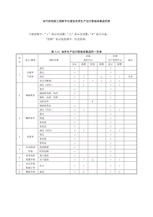 油气田地面工程数字化建设各类生产运行数据采集监控表