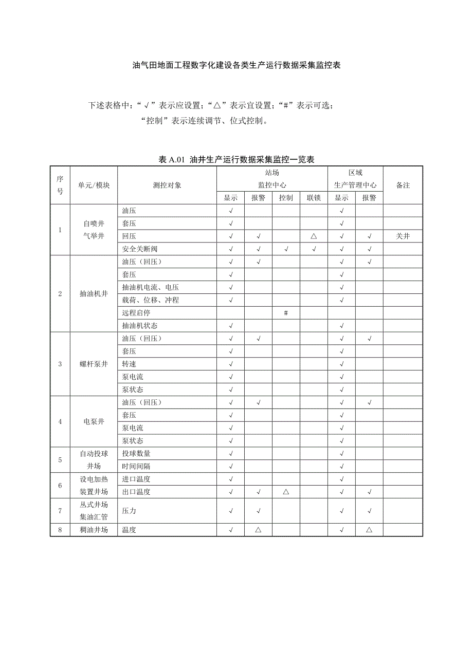 油气田地面工程数字化建设各类生产运行数据采集监控表_第1页