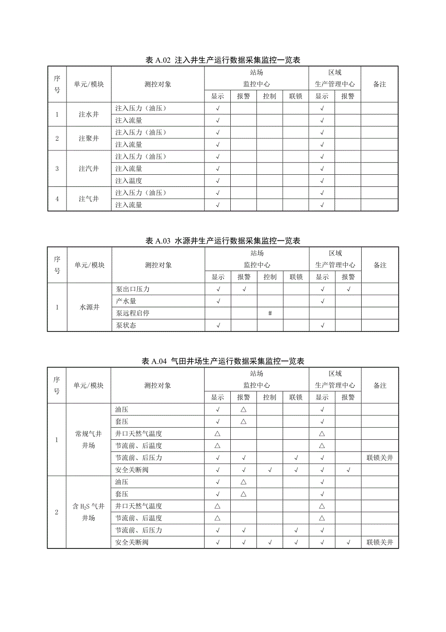 油气田地面工程数字化建设各类生产运行数据采集监控表_第2页