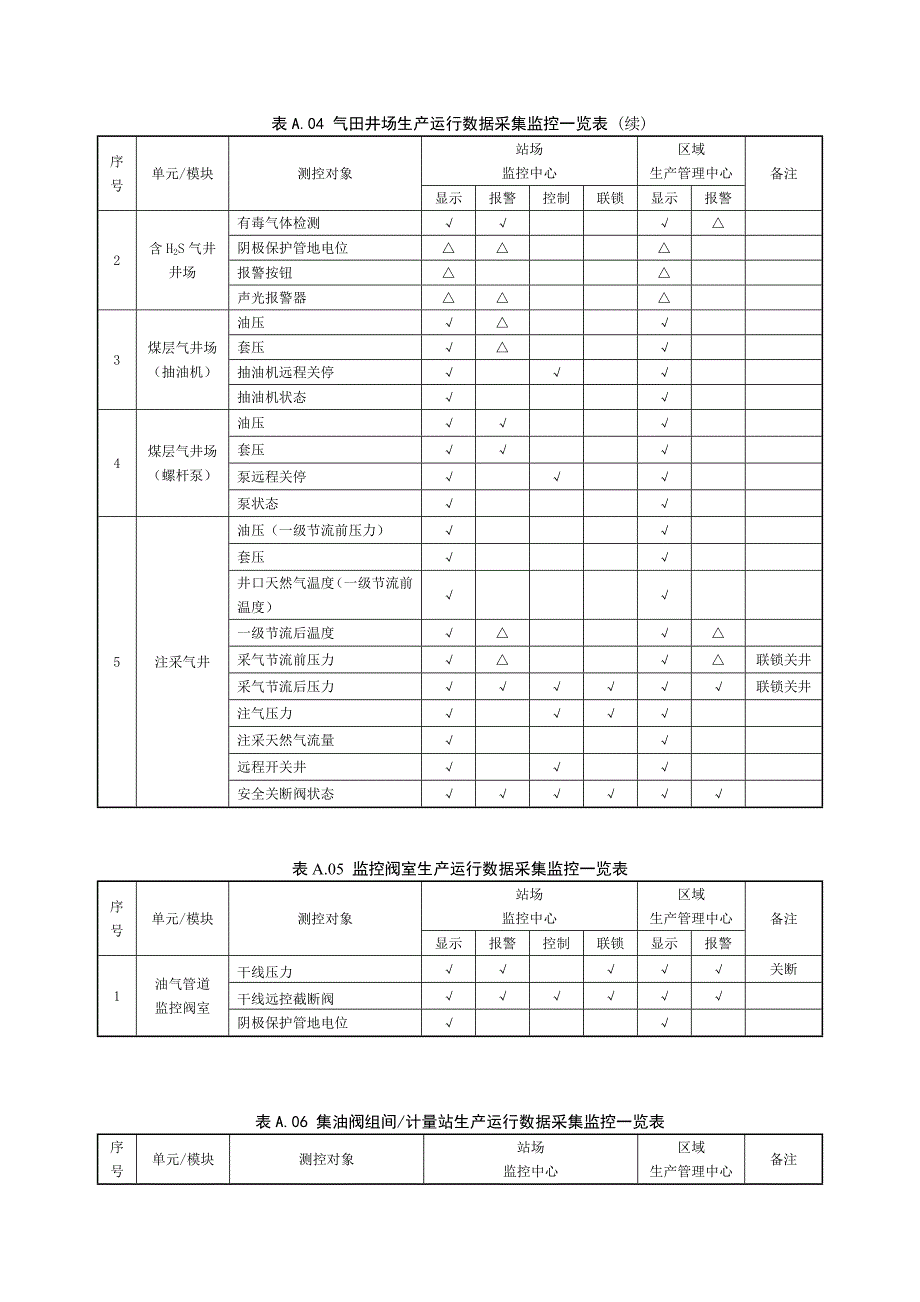 油气田地面工程数字化建设各类生产运行数据采集监控表_第3页