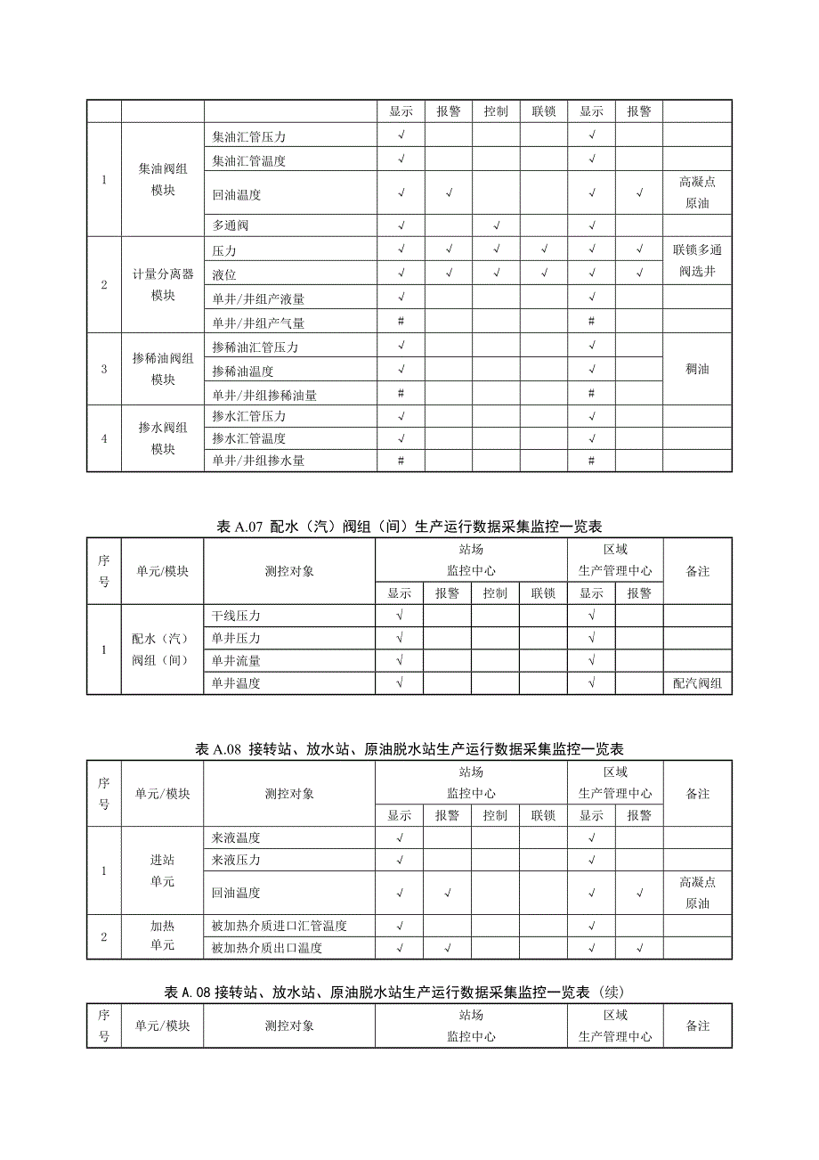油气田地面工程数字化建设各类生产运行数据采集监控表_第4页