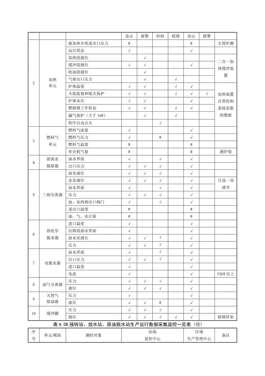 油气田地面工程数字化建设各类生产运行数据采集监控表_第5页