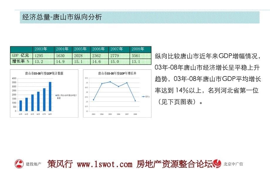 唐山市房地产项目市调报告终_第5页