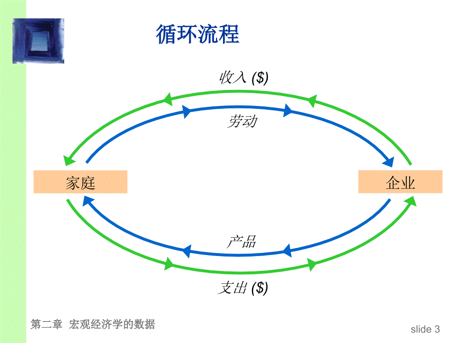 宏观经济学ppt课件CHAP02宏观经济学数据_第4页