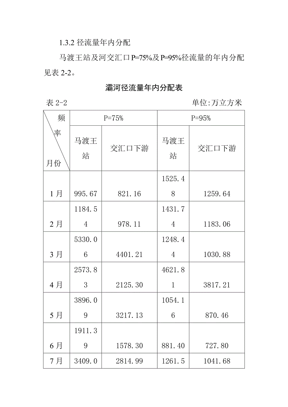 渠首取水枢纽水毁修复工程水文特征分析_第4页