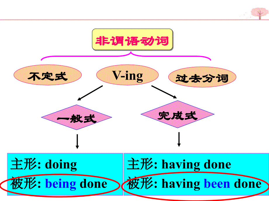 v-ing形式的被动语态-精品公开课课件ppt_第2页