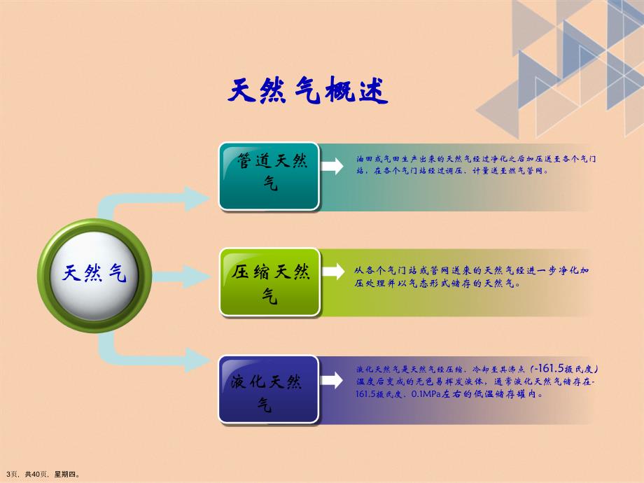 天然气质量管理及检测演示文稿_第3页