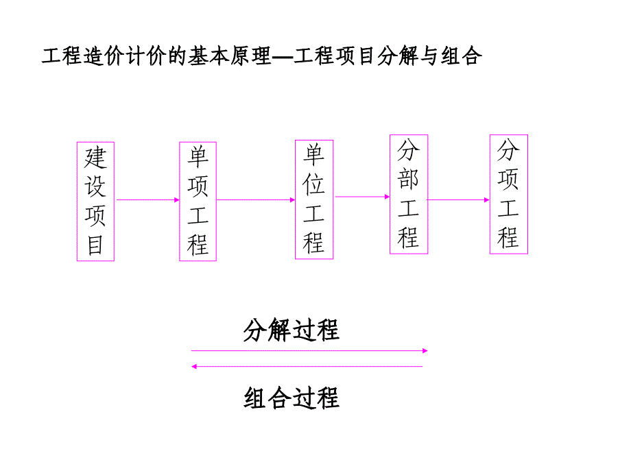 安装工程计量4建设工程计价方法及计价依据_第4页