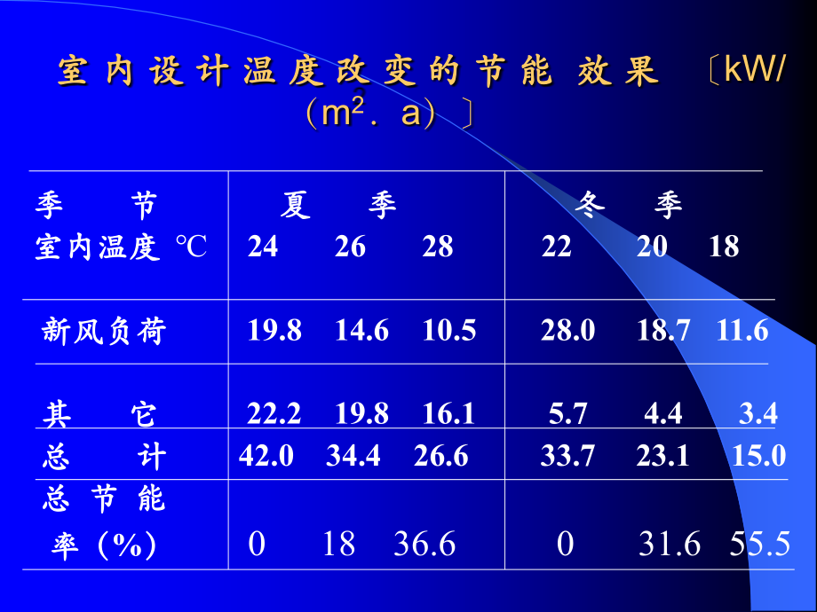 我国公共建筑节能设计标准(powerpoint 101页)_第3页