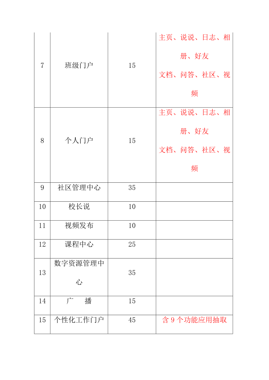 数字化校园建设项目预算_第3页