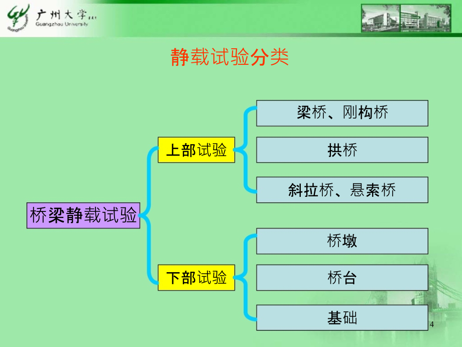 桥梁静载试验ppt课件_第4页