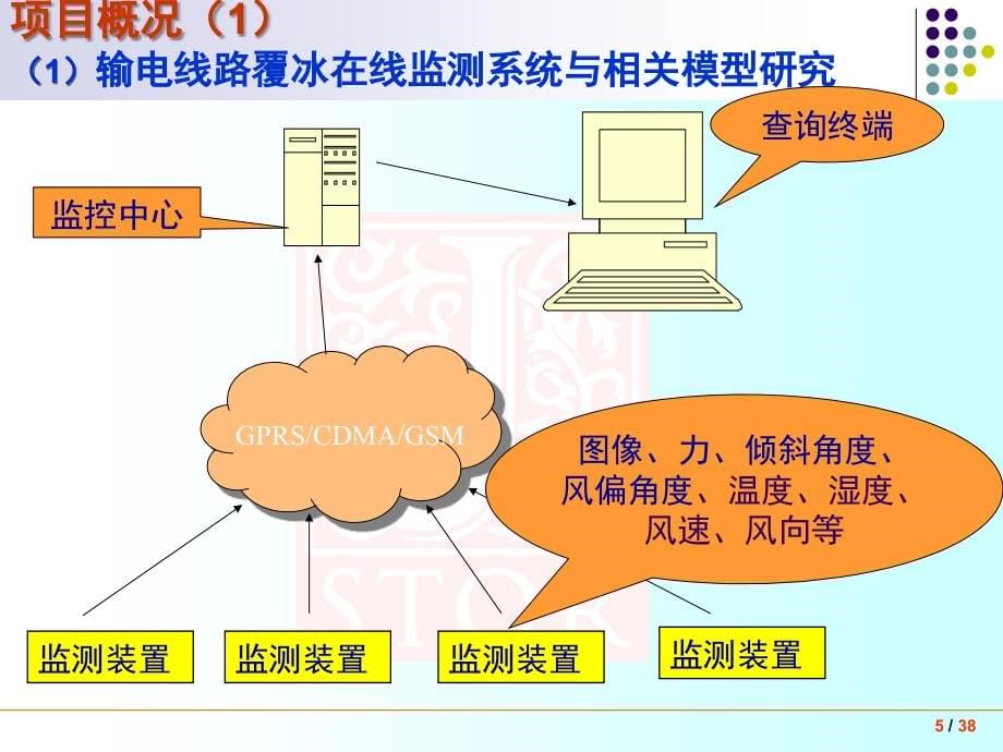 智能电网在线监测与故障诊断ppt课件_第5页