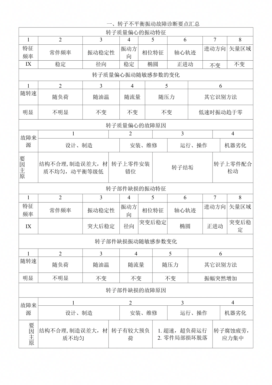 振动故障诊断要点汇总转子不平衡转子质量偏心的振动特征_第1页