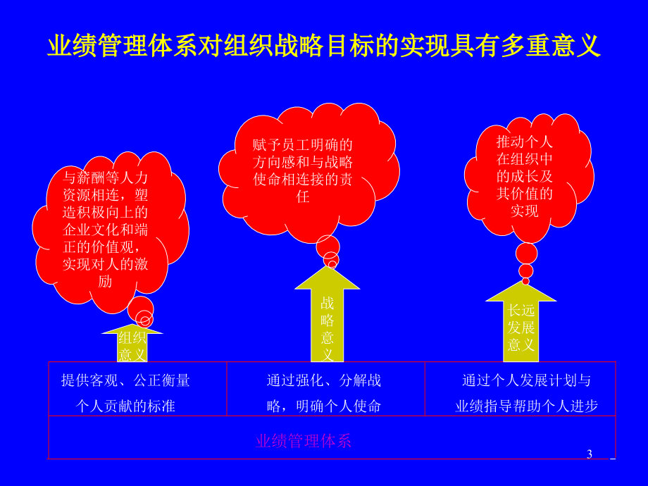 家具行业的业绩管理体系(powerpoint 134页)_第3页