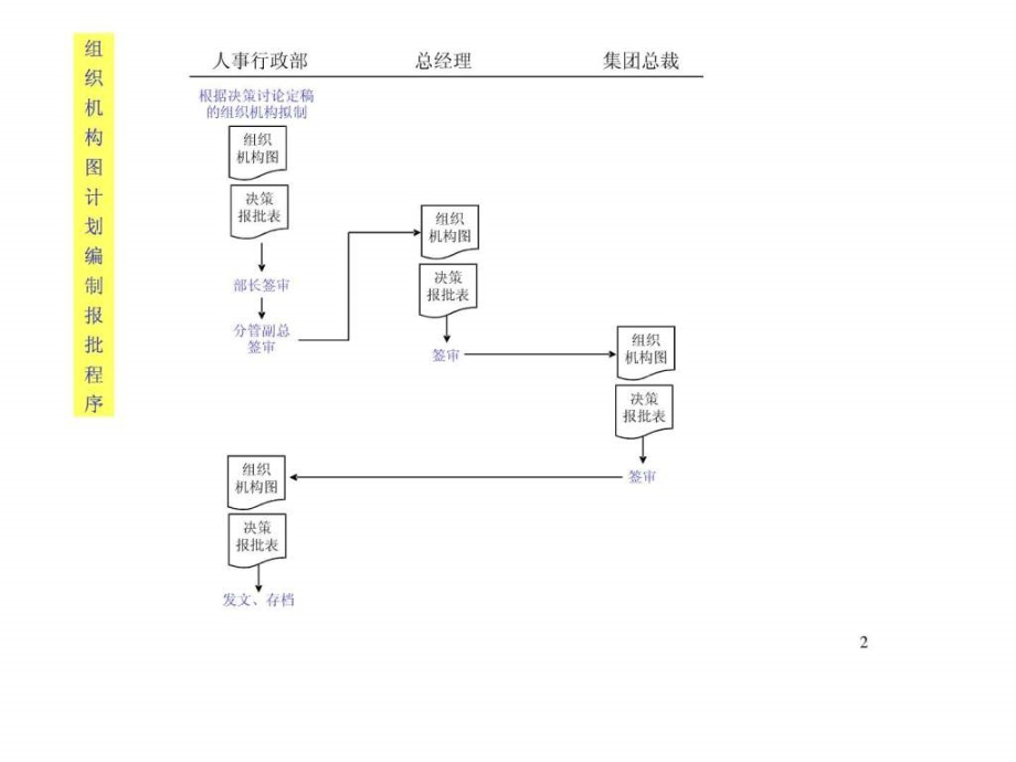 某大型集团人事行政全套作业流程图(PPT)_第2页